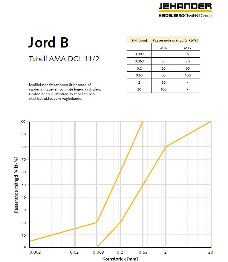 Jord B tabell AMA DCL 11.2