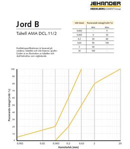 Jord B tabell AMA DCL 11.2